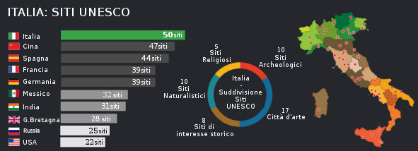 Italia Patrimonio da salvaguardare